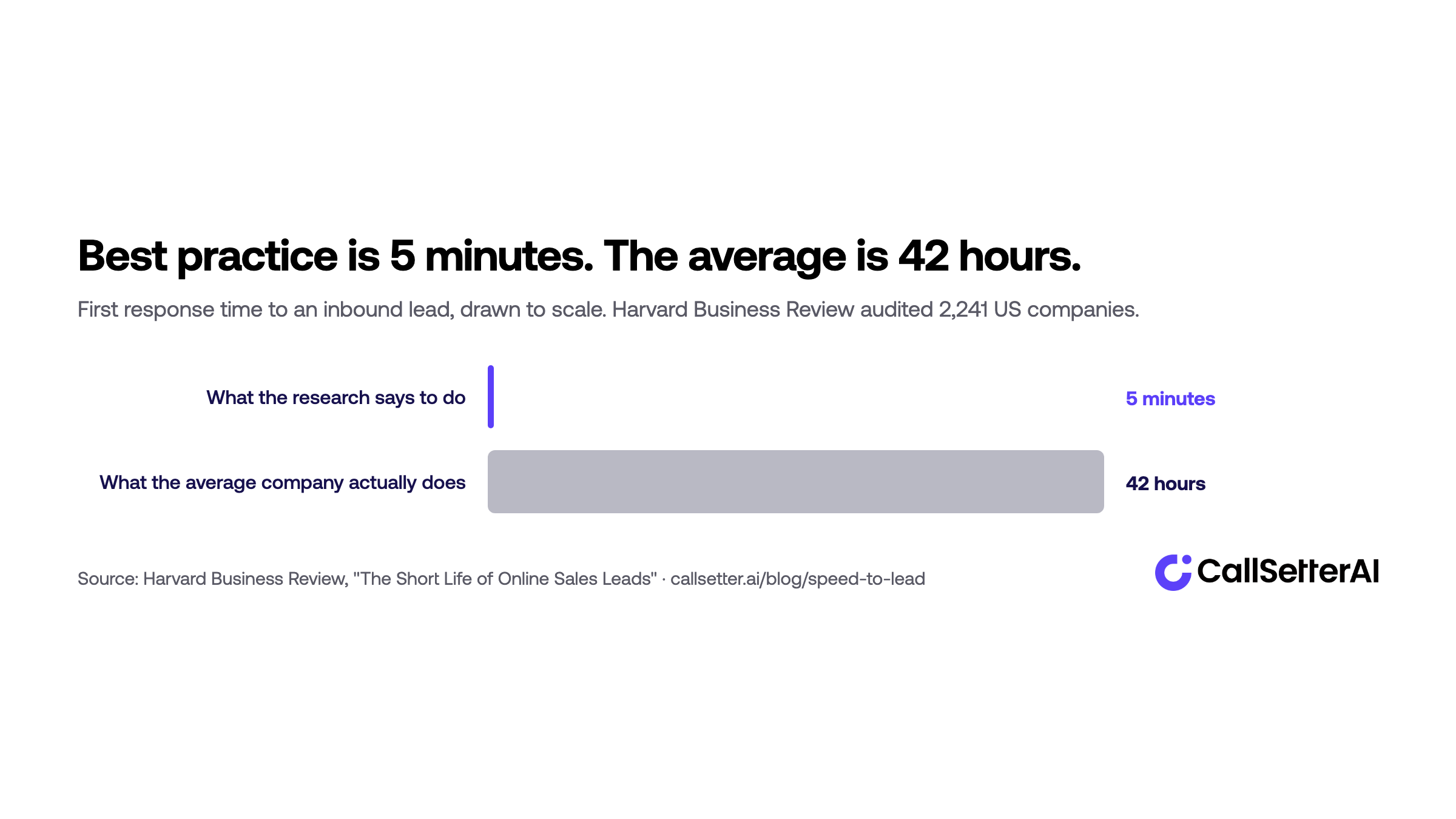 Best practice for lead response is 5 minutes while the average US company takes 42 hours, per Harvard Business Review's audit of 2,241 companies
