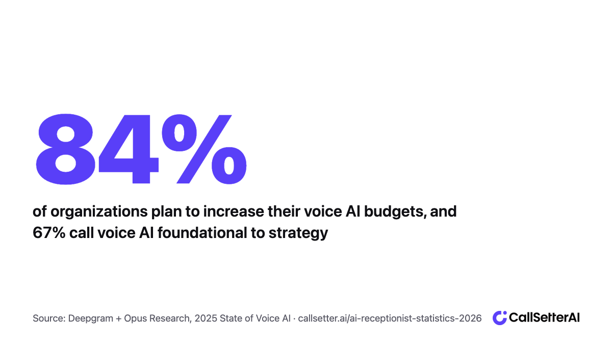 Missed call services market growth signal: 84 percent of organizations raising voice AI budgets