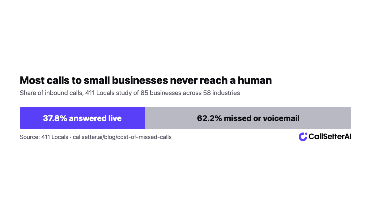Missed call statistics 2026: only 37.8 percent of small business calls are answered live