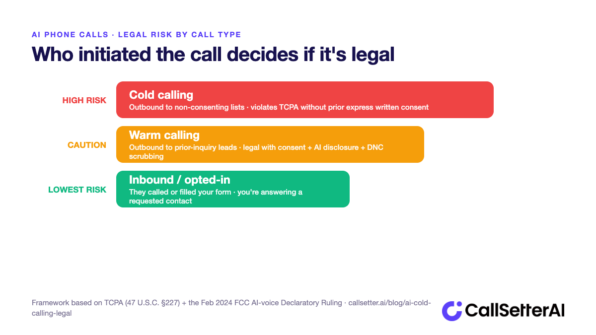 Legal risk of AI phone calls by call type: cold calling is high risk, warm calling is caution, inbound and opted-in is lowest risk