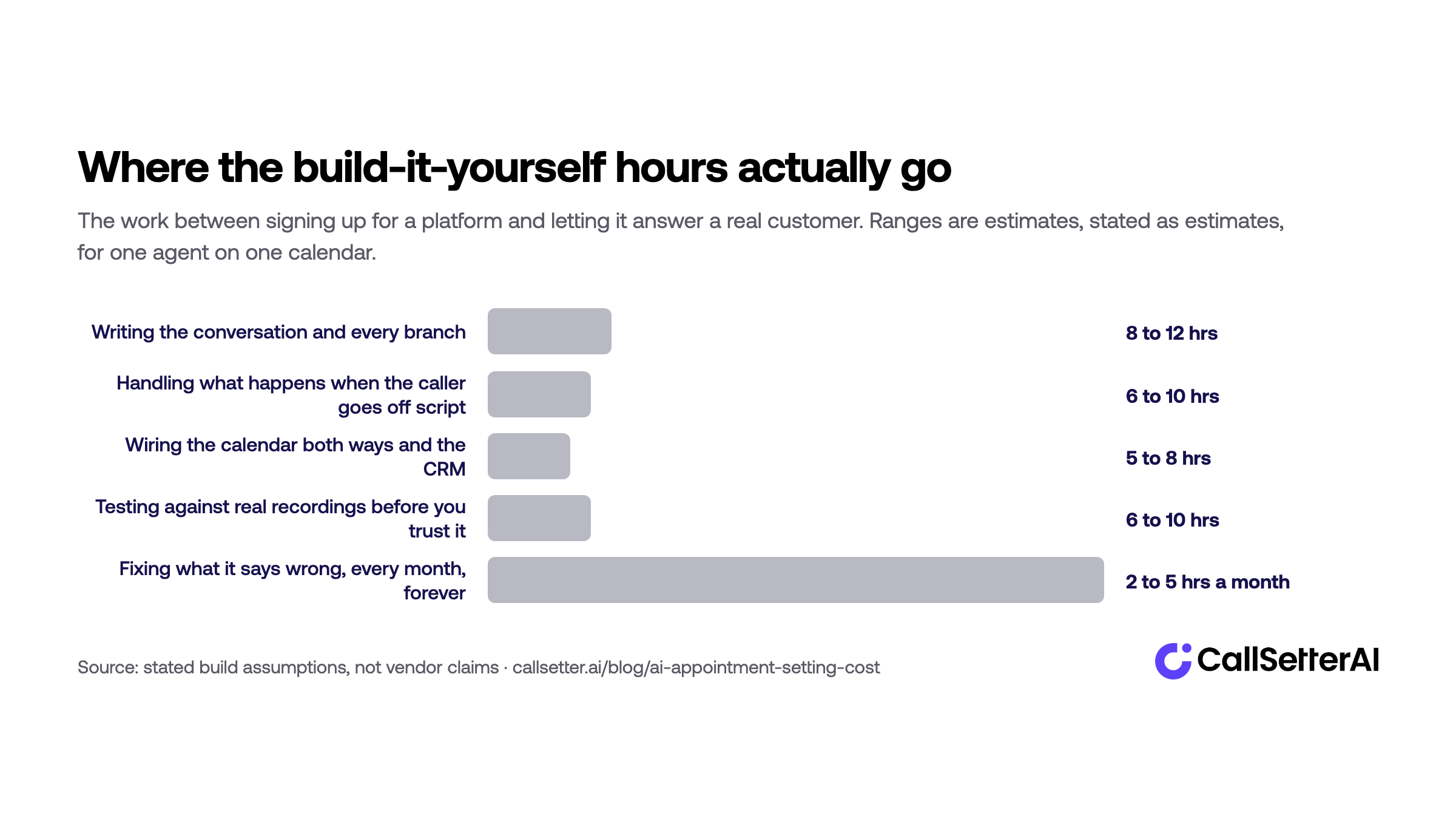 Where the hours go when you build your own voice agent: writing the conversation, off-script handling, calendar and CRM wiring, testing, and monthly fixes