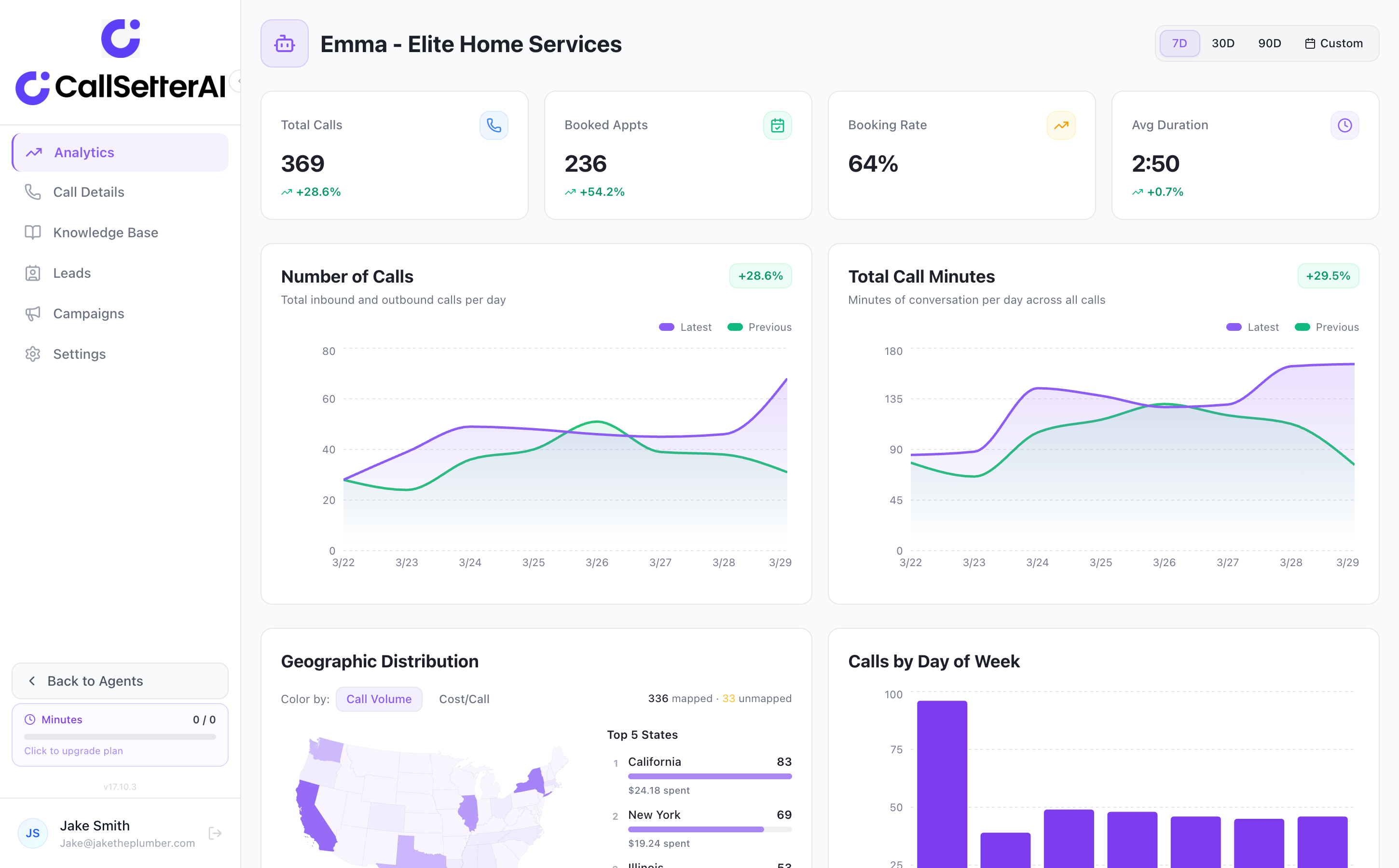 CallSetter AI Analytics Dashboard showing 347 calls, 245 booked appointments, and 71% booking rate